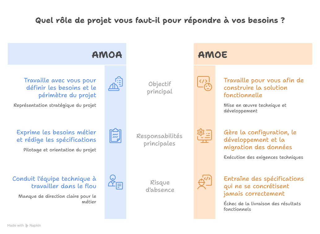 AMOE externe ERP : quand et comment y faire appel