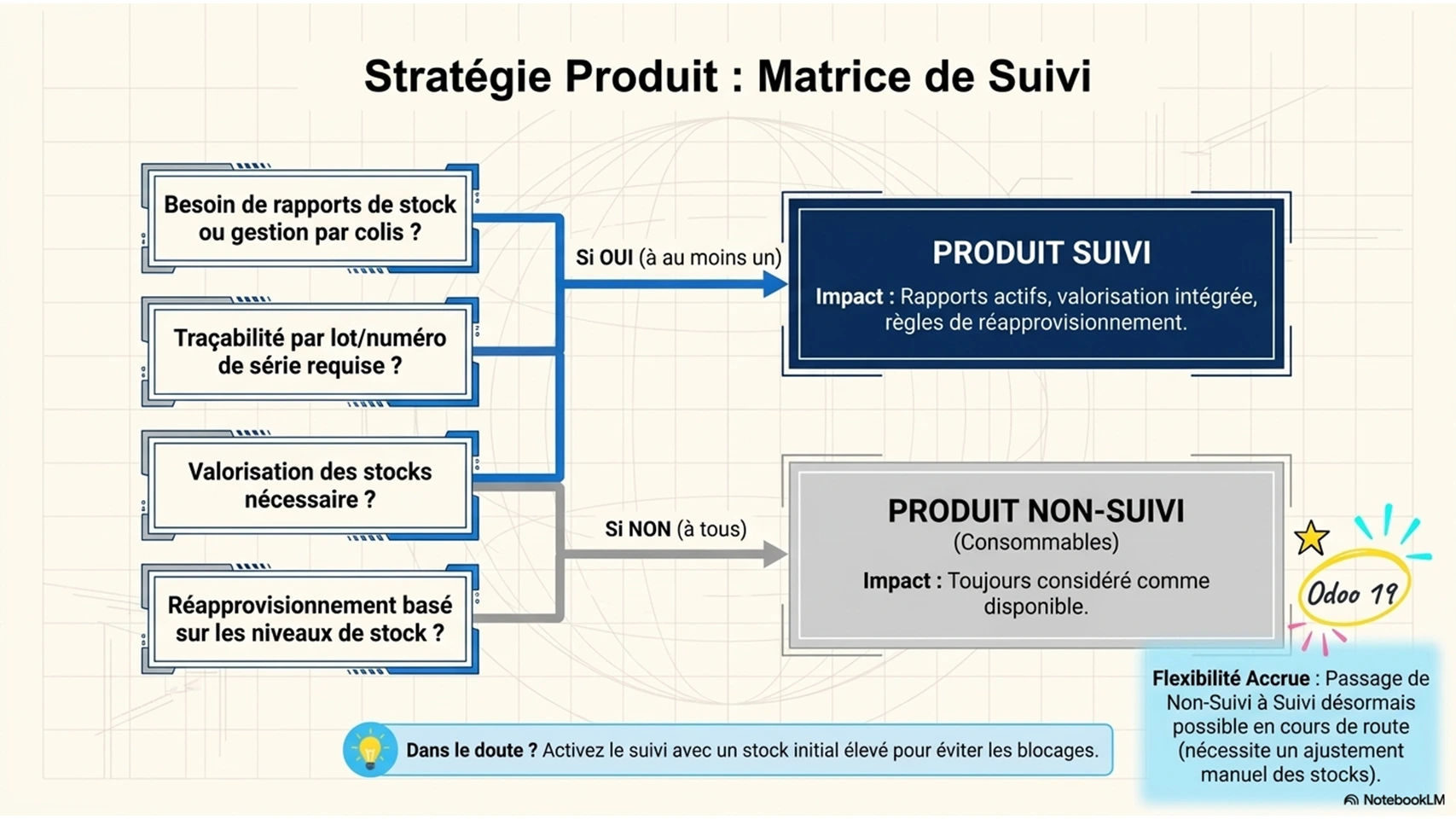 Circuit de choix suivi de stock ou on