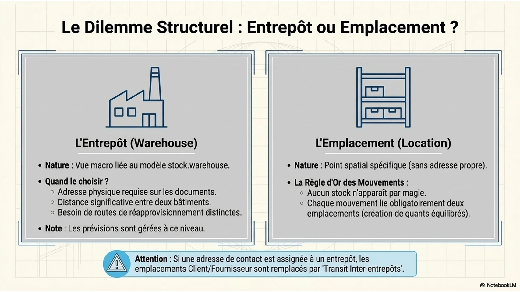 Gestion des opérations