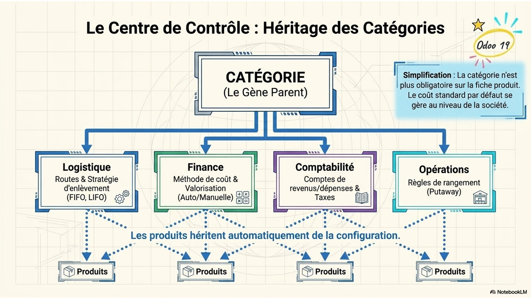 Organisation logistique