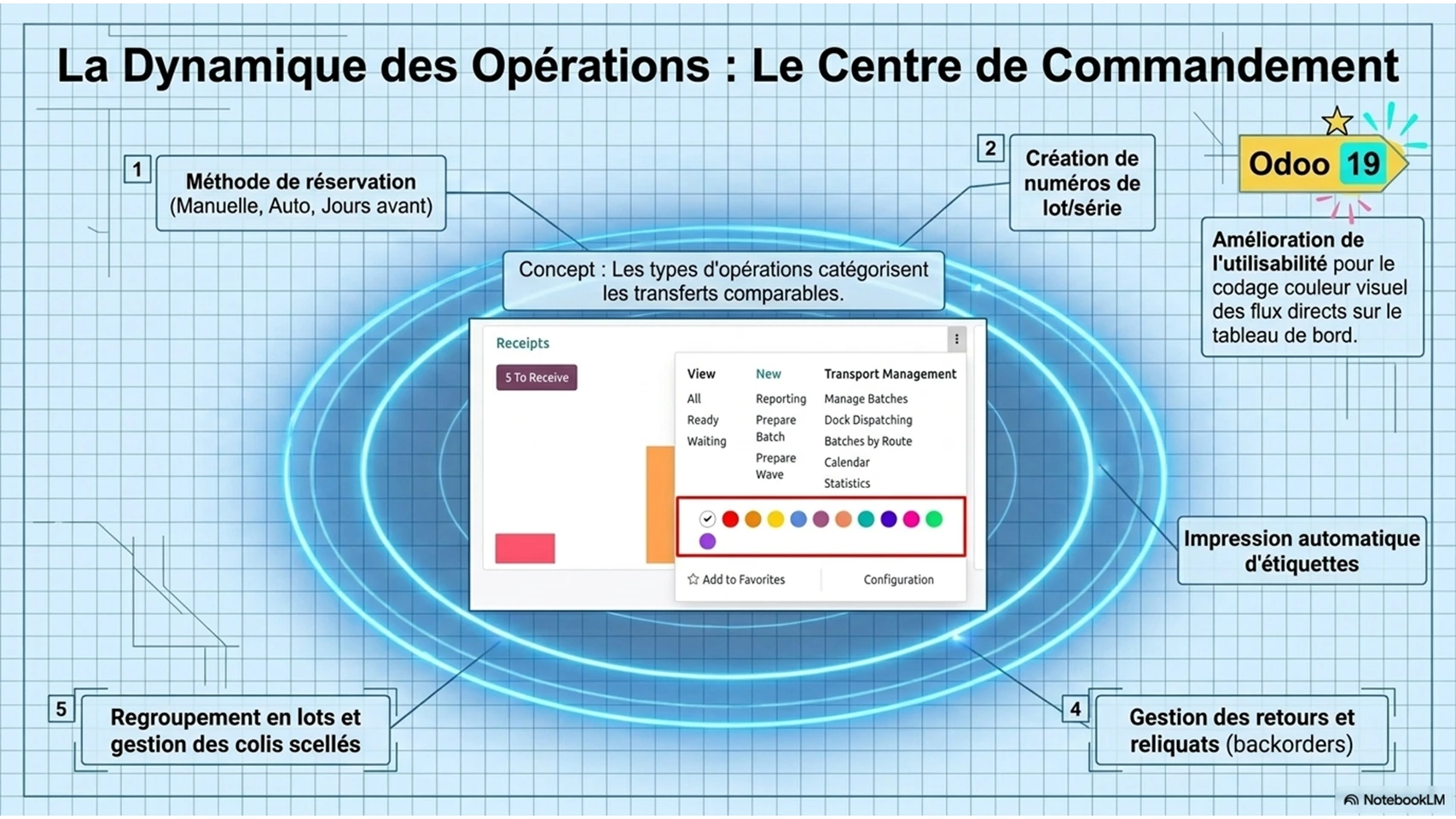 Opérations dasn Odoo