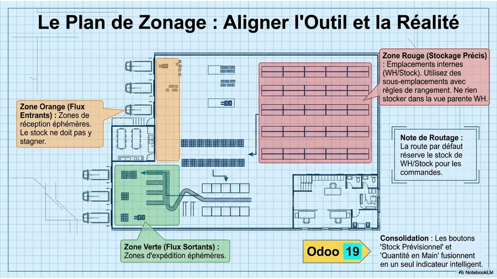 zonage d'entrepôt
