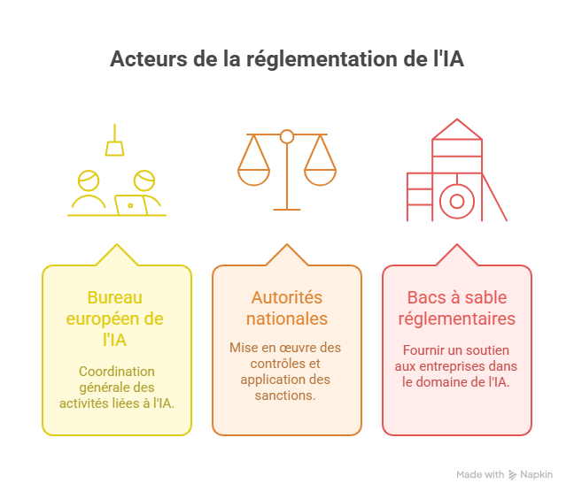 Instances de contrôle