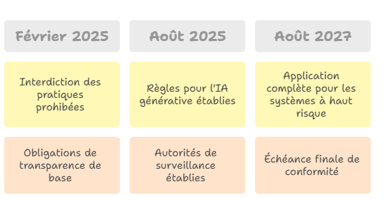 Calendrier de mise en application