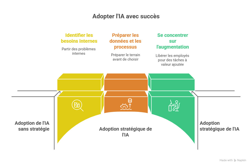 Infographie montrant les 3 piliers d&#39;un projet IA réussi : le problème métier, la donnée et l&#39;humain, pour éviter les erreurs courantes
