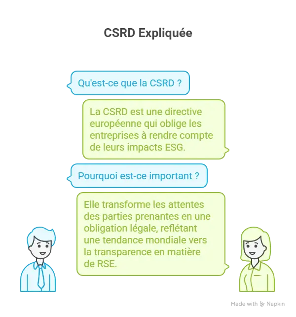 Définition de la CSRD en image
